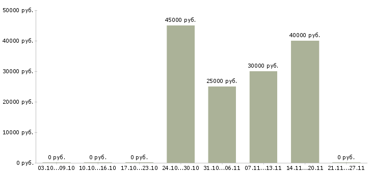 Вакансии торговый представитель по продуктам питания в Самаре - Медиана зарплат торговый представитель по продуктам питания в Самаре за 2 месяца