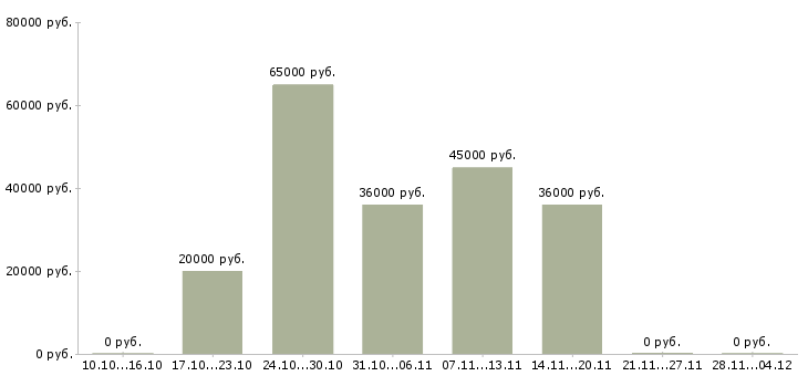 Вакансии требуется менеджер по персоналу в Домодедово - Медиана зарплат требуется менеджер по персоналу в Домодедово за 2 месяца