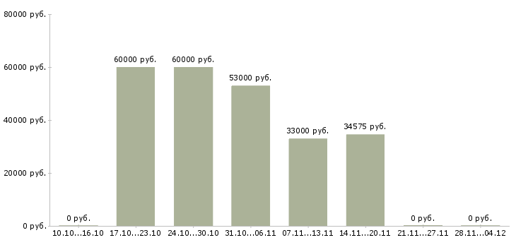 Вакансии требуется упаковщик в Астрахани - Медиана зарплат требуется упаковщик в Астрахани за 2 месяца