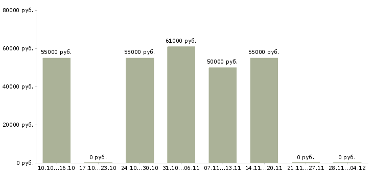 Вакансии требуется фрезеровщик в Уфе - Медиана зарплат требуется фрезеровщик в Уфе за 2 месяца