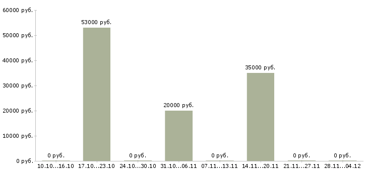 Вакансии уборщик смены в Смоленске - Медиана зарплат уборщик смены в Смоленске за 2 месяца