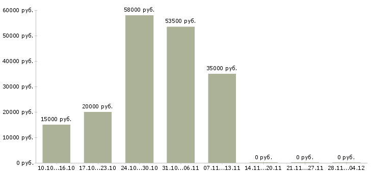 Вакансии упаковщик готовой продукции в Пензе - Медиана зарплат упаковщик готовой продукции в Пензе за 2 месяца