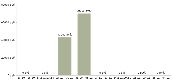 Вакансии фрезеровщик на завод в Владимире - Медиана зарплат фрезеровщик на завод в Владимире за 2 месяца