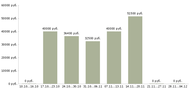 Вакансии швея на спецодежду в Москве - Медиана зарплат швея на спецодежду в Москве за 2 месяца