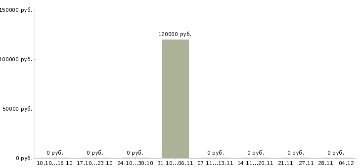 Вакансии электросварщик накс Чувашия - Медиана зарплат электросварщик накс Чувашия за 2 месяца