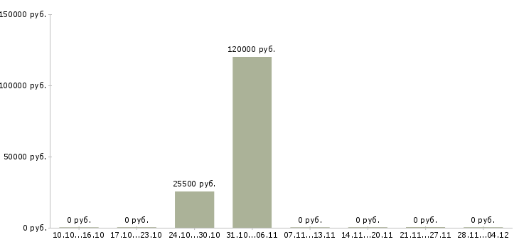 Вакансии электросварщики накс в Челябинске - Медиана зарплат электросварщики накс в Челябинске за 2 месяца