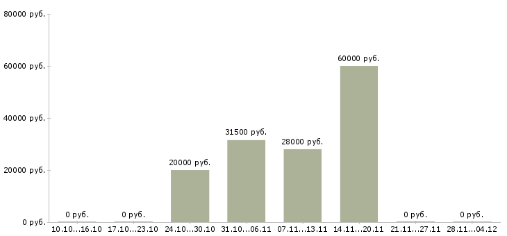 Вакансии юрист по работе с недвижимостью в Перми - Медиана зарплат юрист по работе с недвижимостью в Перми за 2 месяца