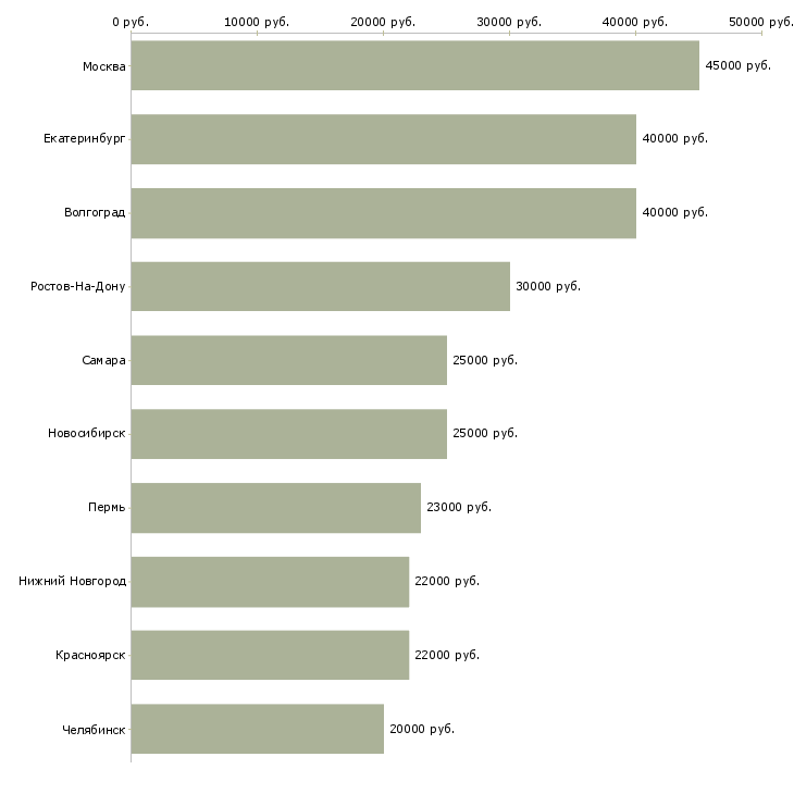 Поиск работы бухгалтер складского учета-Медиана зарплаты для вакансии «бухгалтер складского учета» в других городах