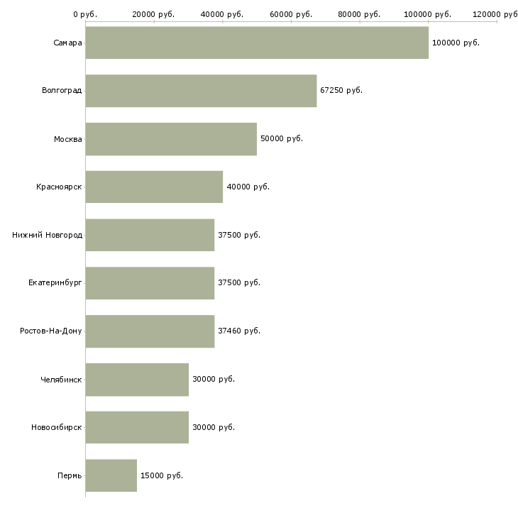 Поиск работы ведущий менеджер по персоналу-Медиана зарплаты для вакансии «ведущий менеджер по персоналу» в других городах