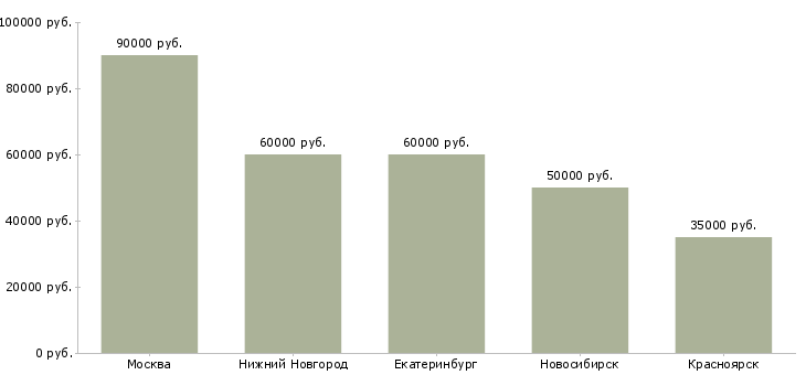 Поиск работы инженер devops-Медиана зарплаты для вакансии «инженер devops» в других городах