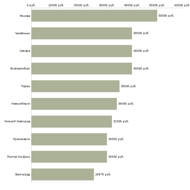 Поиск работы инженер по сопровождению-Медиана зарплаты для вакансии «инженер по сопровождению» в других городах