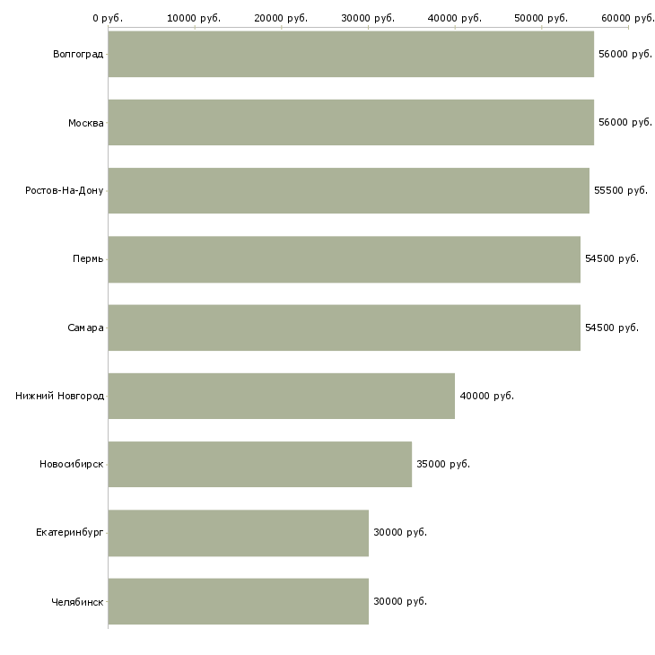 Поиск работы координатор склада-Медиана зарплаты для вакансии «координатор склада» в других городах