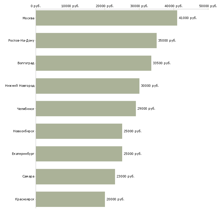 Поиск работы наладчик оборудования в производстве-Медиана зарплаты для вакансии «наладчик оборудования в производстве» в других городах