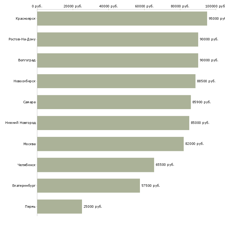 Поиск работы сварщик нгдо-Медиана зарплаты для вакансии «сварщик нгдо» в других городах