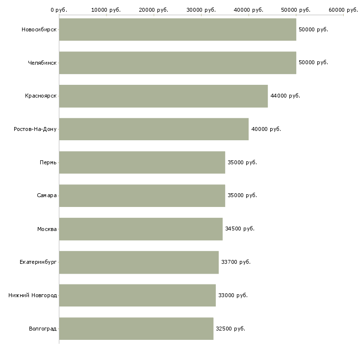 Поиск работы специалист по проблемной задолженности-Медиана зарплаты для вакансии «специалист по проблемной задолженности» в других городах