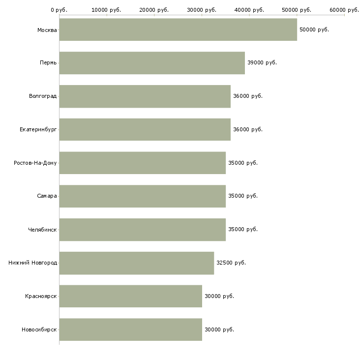 Поиск работы торговый представитель по продуктам питания-Медиана зарплаты для вакансии «торговый представитель по продуктам питания» в других городах