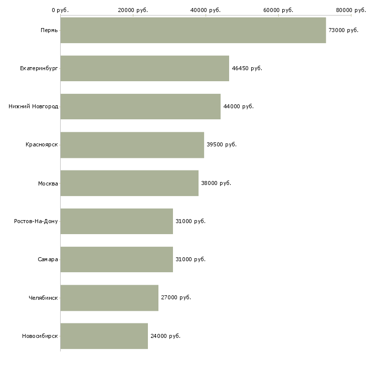 Поиск работы экономист 2 категории-Медиана зарплаты для вакансии «экономист 2 категории» в других городах