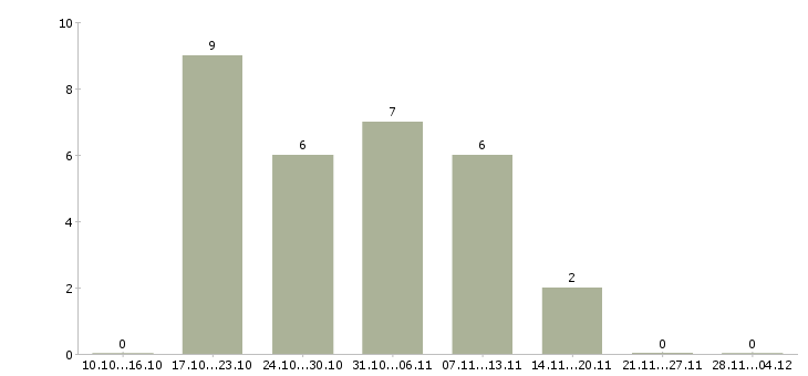 Работа специалист по организации обучения Бурятия - Число вакансий Бурятия по специальности специалист по организации обучения за 2 месяца