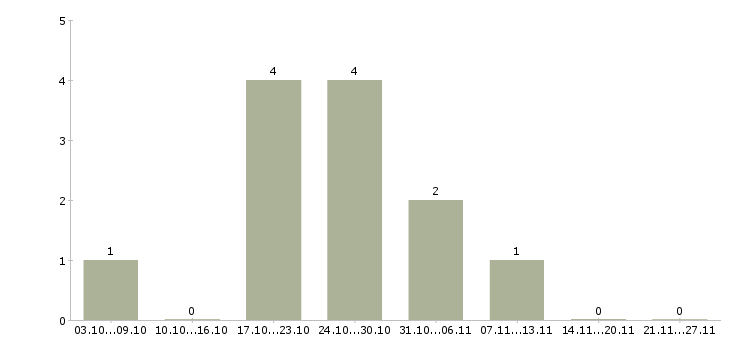 Работа администратор в интернете на дому Набережные челны - Число вакансий Набережные челны по специальности администратор в интернете на дому за 2 месяца