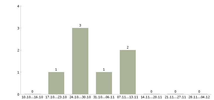 Работа специалист поддержки клиентов Набережные челны - Число вакансий Набережные челны по специальности специалист поддержки клиентов за 2 месяца