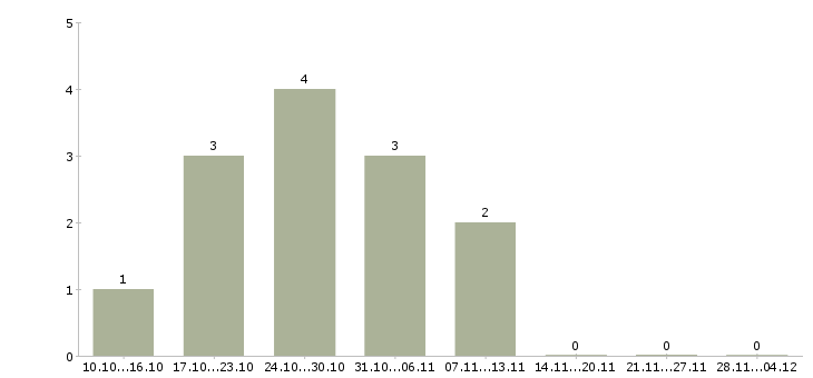 Работа продавец консультант мебельного салона Нижний новгород - Число вакансий Нижний новгород по специальности продавец консультант мебельного салона за 2 месяца