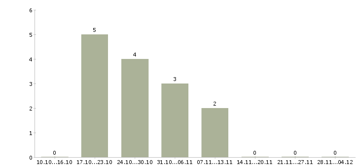 Работа специалист в операционный отдел Нижний новгород - Число вакансий Нижний новгород по специальности специалист в операционный отдел за 2 месяца