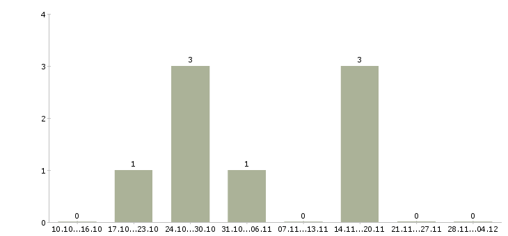 Работа монтажник на стройку Санкт-петербург - Число вакансий Санкт-петербург по специальности монтажник на стройку за 2 месяца