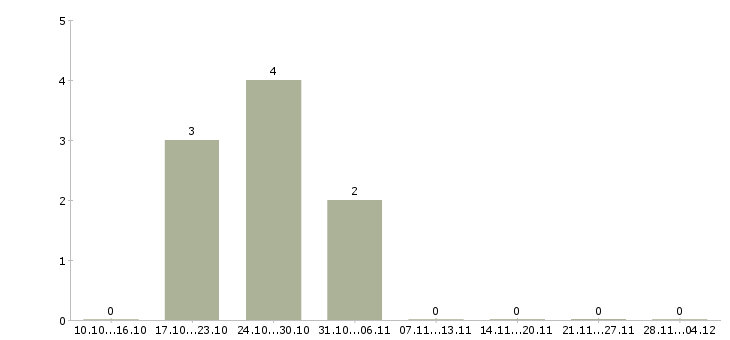 Работа программист ruby Санкт-петербург - Число вакансий Санкт-петербург по специальности программист ruby за 2 месяца