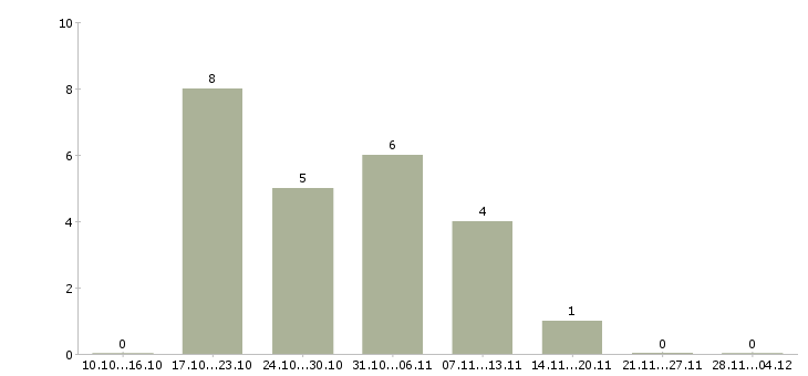 Работа специалист по организации обучения Улан-удэ - Число вакансий Улан-удэ по специальности специалист по организации обучения за 2 месяца