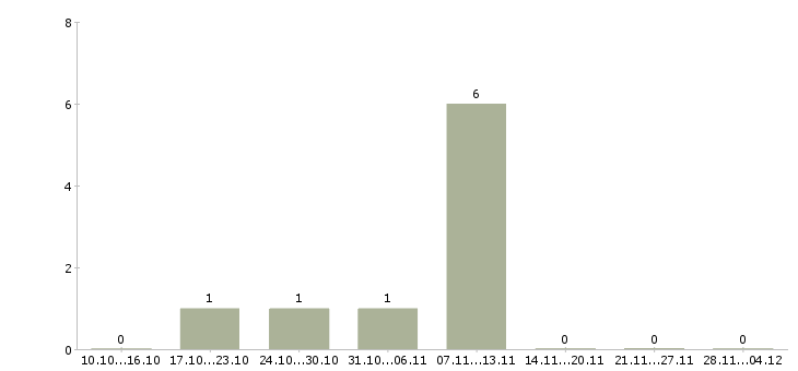 Работа водитель категория e Чувашия - Число вакансий Чувашия по специальности водитель категория e за 2 месяца