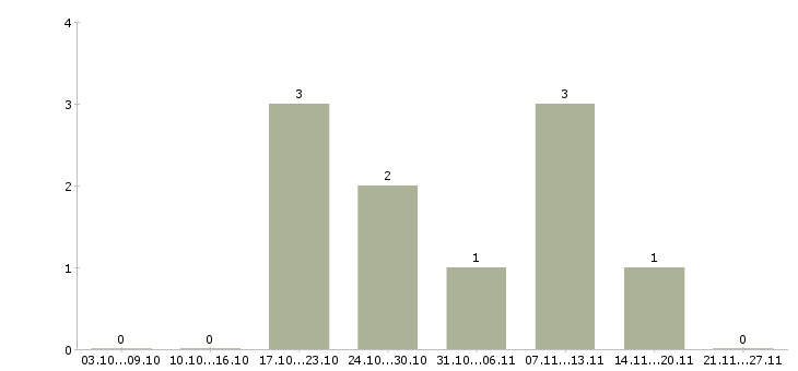 Работа инженер контроля качества Чувашия - Число вакансий Чувашия по специальности инженер контроля качества за 2 месяца