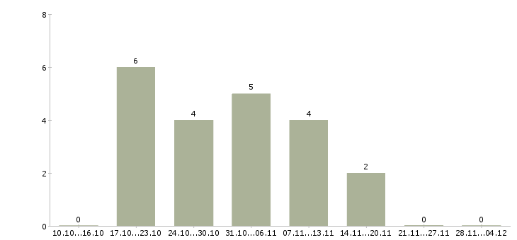 Работа продавец мобильных аксессуаров Чувашия - Число вакансий Чувашия по специальности продавец мобильных аксессуаров за 2 месяца
