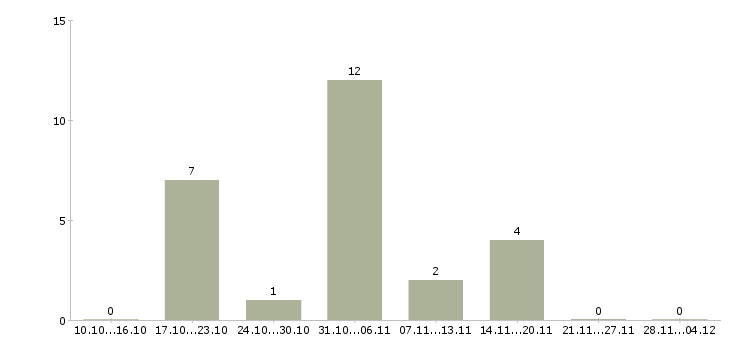 Работа требуются упаковщики в Астрахани - Число вакансий в Астрахани по специальности требуются упаковщики за 2 месяца