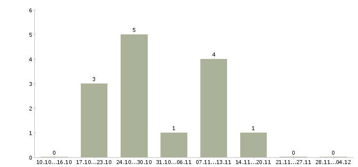 Работа менеджер службы контроля в Барнауле - Число вакансий в Барнауле по специальности менеджер службы контроля за 2 месяца