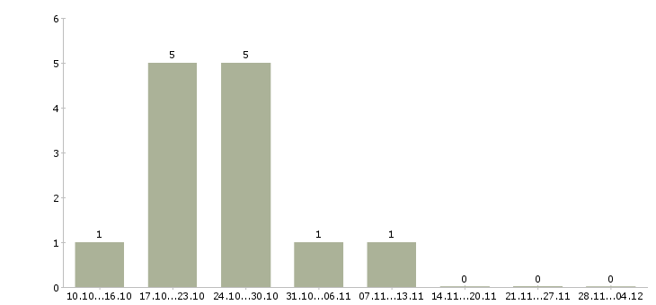 Работа программист баз данных в Барнауле - Число вакансий в Барнауле по специальности программист баз данных за 2 месяца