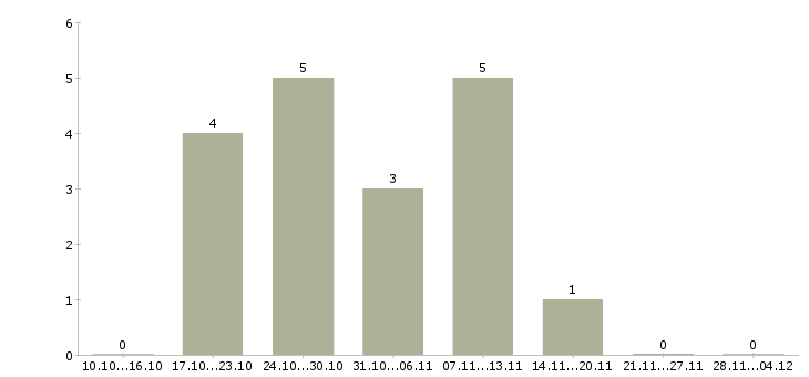 Работа управляющий производственного предприятия в Барнауле - Число вакансий в Барнауле по специальности управляющий производственного предприятия за 2 месяца