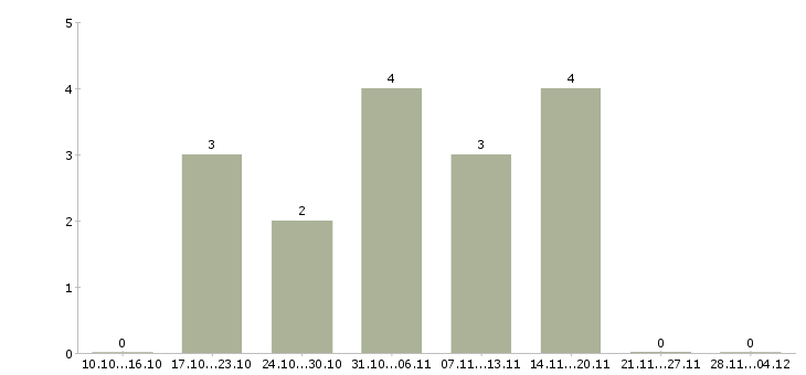Работа специалист по работе с ситуациями в Белгороде - Число вакансий в Белгороде по специальности специалист по работе с ситуациями за 2 месяца