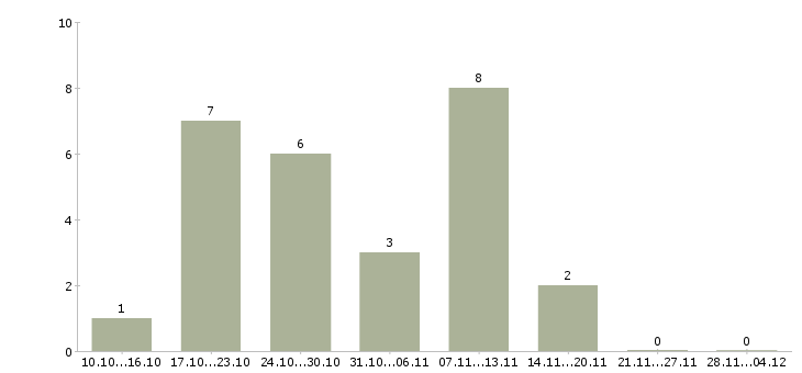 Работа менеджер по управлению качеством в Брянске - Число вакансий в Брянске по специальности менеджер по управлению качеством за 2 месяца
