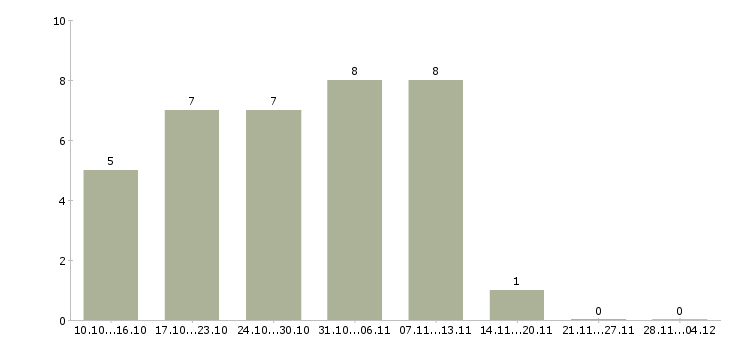 Работа удаленная подработка на дому в Брянске - Число вакансий в Брянске по специальности удаленная подработка на дому за 2 месяца