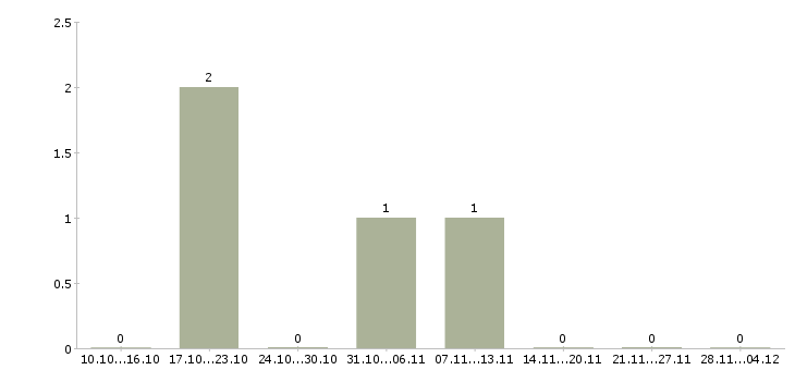 Работа бухгалтер по управленческому учету в Владивостоке - Число вакансий в Владивостоке по специальности бухгалтер по управленческому учету за 2 месяца