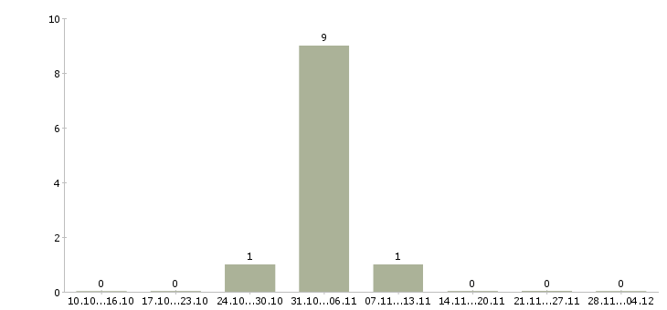 Работа руководитель по корпоративным продажам в Волжском - Число вакансий в Волжском по специальности руководитель по корпоративным продажам за 2 месяца