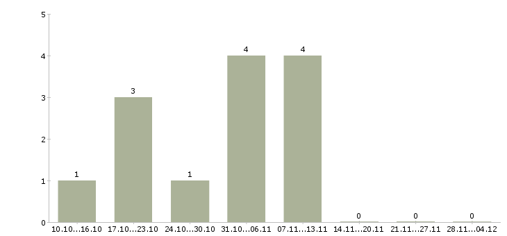 Работа менеджер по размещению рекламы в Вологде - Число вакансий в Вологде по специальности менеджер по размещению рекламы за 2 месяца