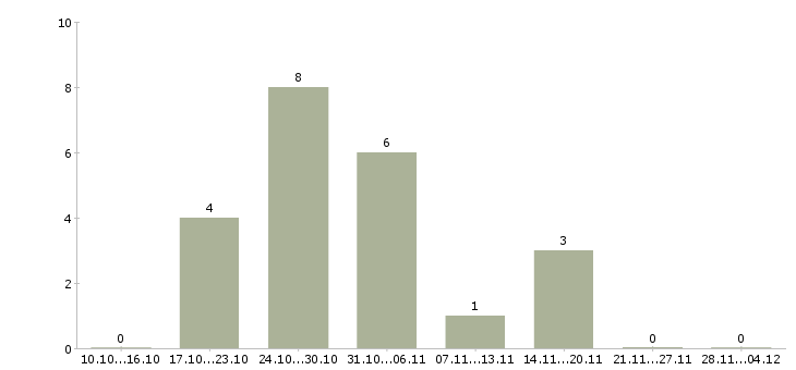Работа сотрудник общественного питания в Вологде - Число вакансий в Вологде по специальности сотрудник общественного питания за 2 месяца