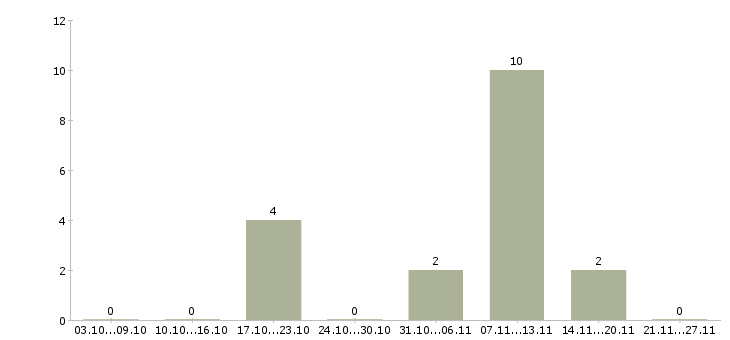 Работа продавец сотовых телефонов в Воронеже - Число вакансий в Воронеже по специальности продавец сотовых телефонов за 2 месяца