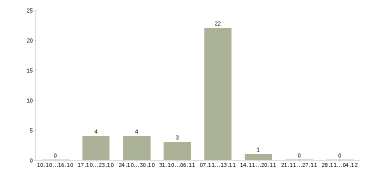Работа активные продавцы в Домодедово - Число вакансий в Домодедово по специальности активные продавцы за 2 месяца