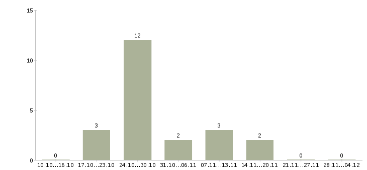Работа менеджер по персоналу требуется в Домодедово - Число вакансий в Домодедово по специальности менеджер по персоналу требуется за 2 месяца