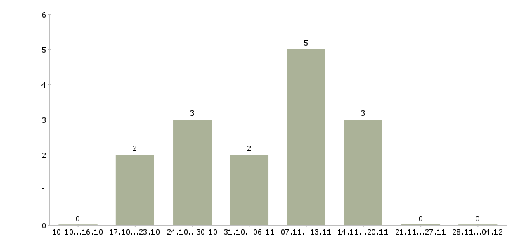 Работа корпоративный торговый представитель в Иваново - Число вакансий в Иваново по специальности корпоративный торговый представитель за 2 месяца