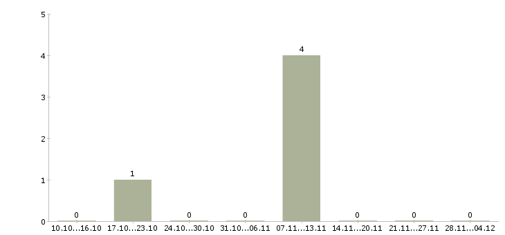 Работа специалист по технической документации в Кирове - Число вакансий в Кирове по специальности специалист по технической документации за 2 месяца