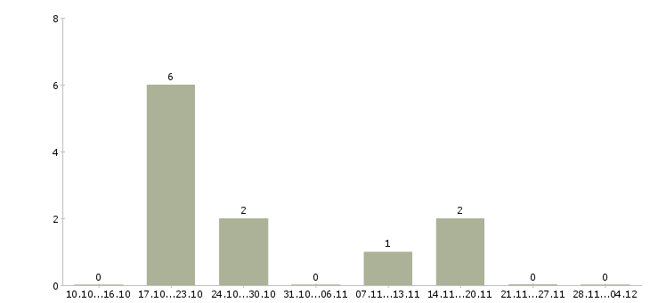 Работа диспетчер в службу такси в Краснодаре - Число вакансий в Краснодаре по специальности диспетчер в службу такси за 2 месяца