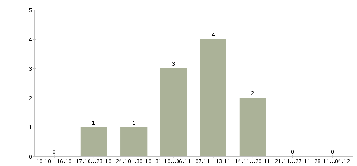 Работа продавец консультант компьютерной техники в Краснодаре - Число вакансий в Краснодаре по специальности продавец консультант компьютерной техники за 2 месяца